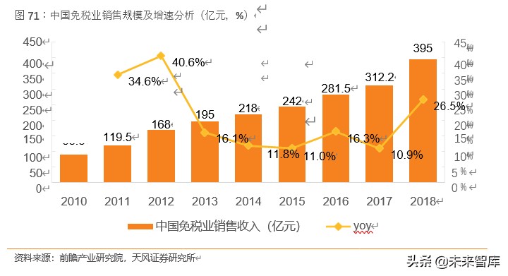 免税行业如何看待,免税最新分析
