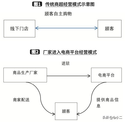 带你解锁生鲜电商四大商业模式,生鲜电商有几种商业模式