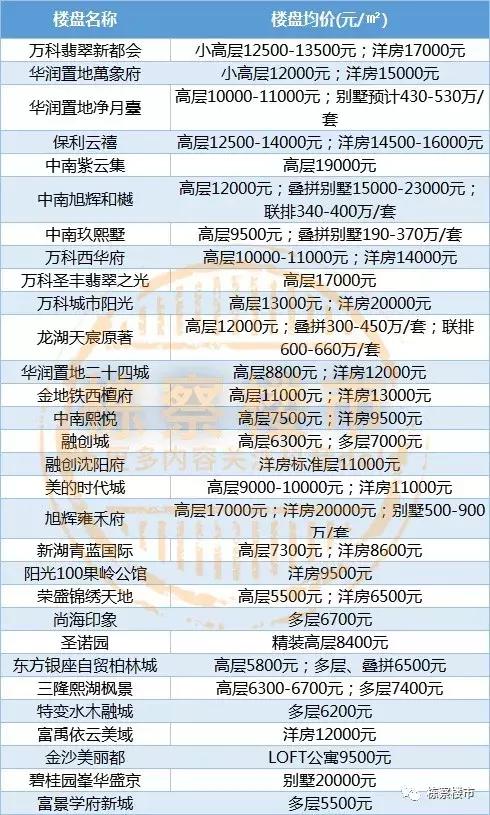 沈阳于洪区房价排名,沈阳于洪区丁香湖房价