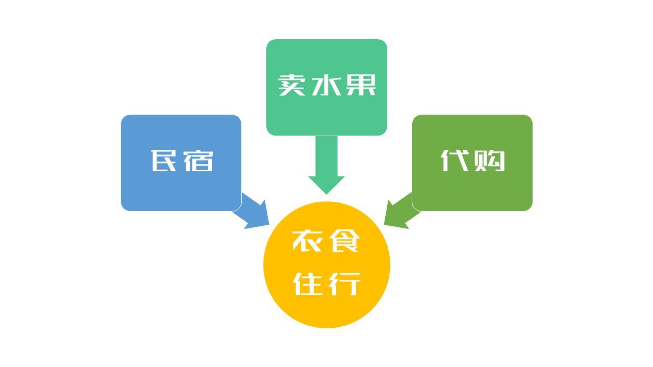 2021年干什么副业挣钱,稳定月入两千的副业