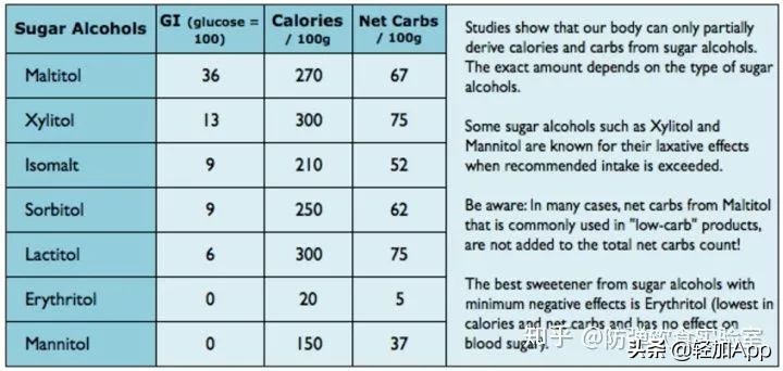 糖友可以吃的代糖无添加,哪些代糖是可以吃的
