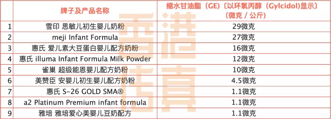 香港消委会谈奶粉致癌是真的吗,香港消委会检验奶粉