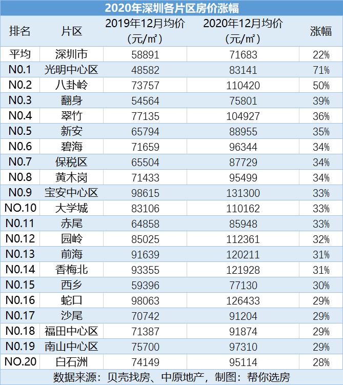 深圳老破小片区涨幅全深圳第一,深圳楼市最有涨幅潜力的五大片区