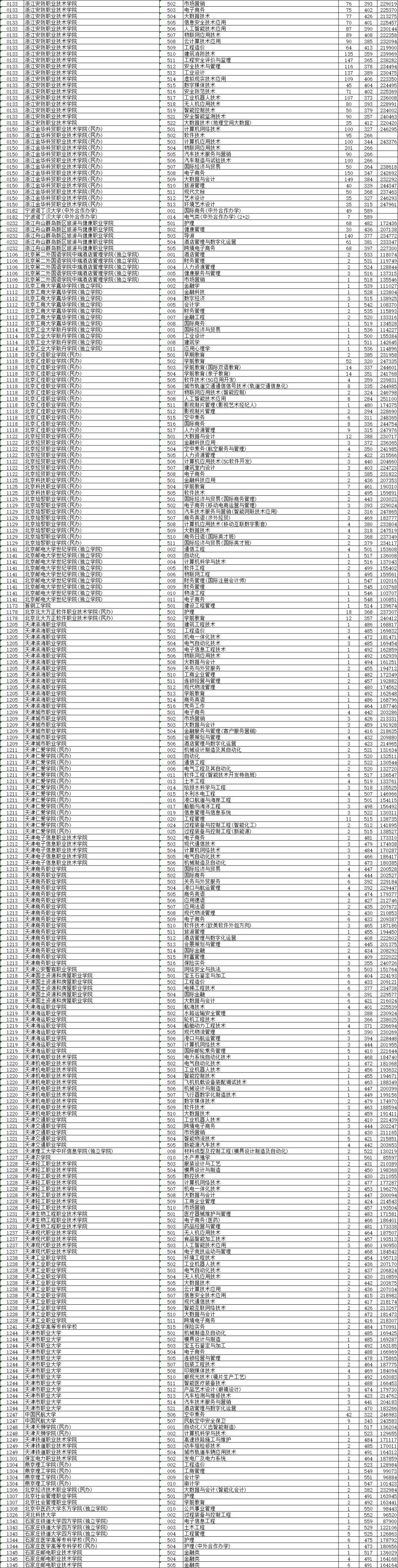 2021浙江省高考普通二段投档线,2021浙江普通类一段投档线