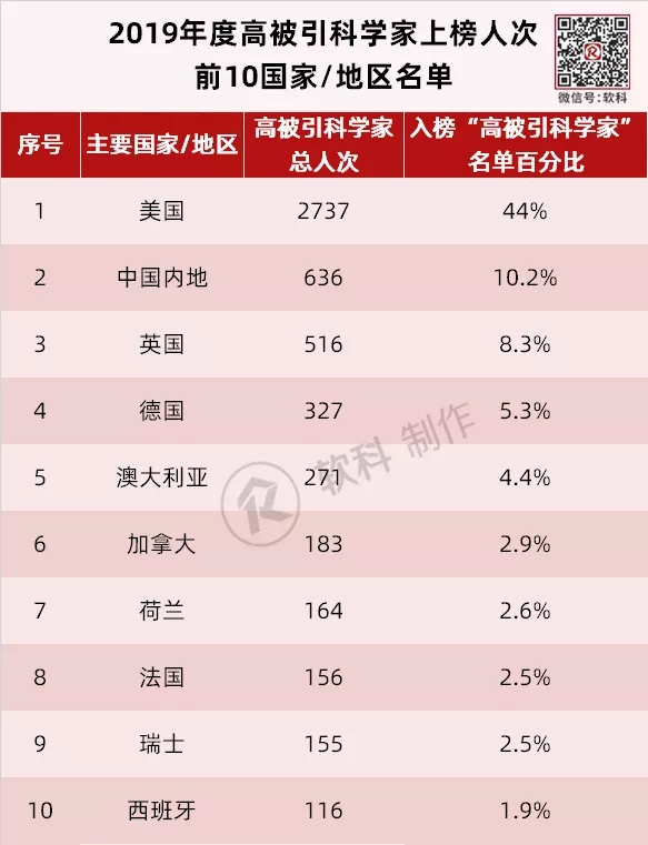 科睿唯安高被引学者名单,2020科睿唯安11月排名