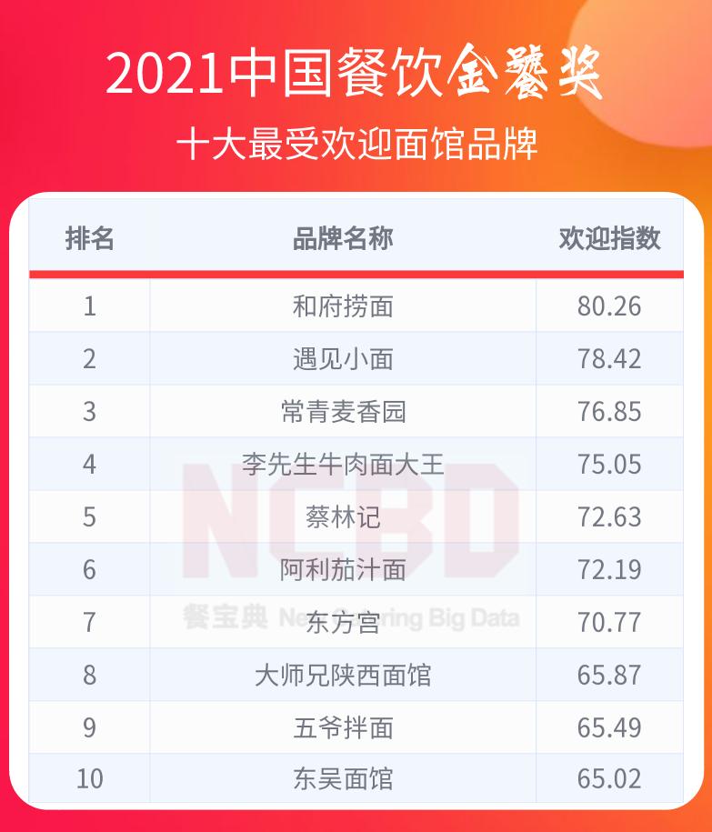 中国餐饮金鼎奖排行榜,2022中国餐饮金鼎奖排行榜