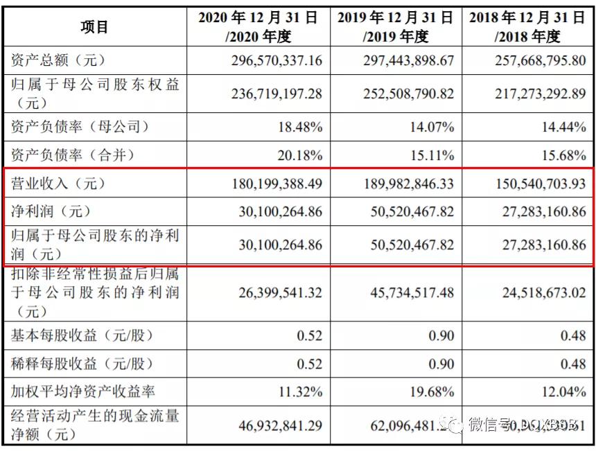 爱威科技估值,爱威科技发行价