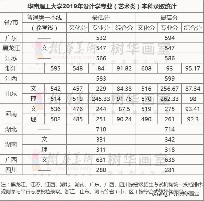 广东轻工职业技术学院美术生分数线,美术大学排名及录取分数线广东