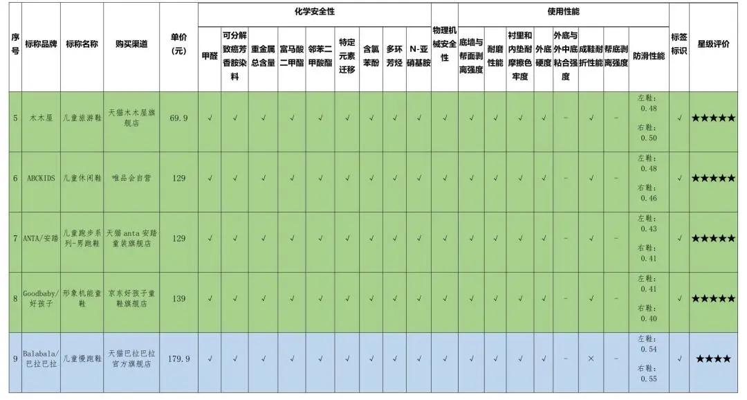 25款童鞋测评|5款不耐磨，5款过硬