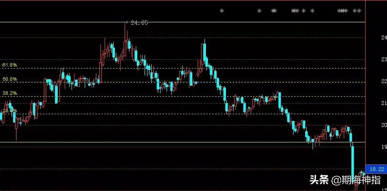 黄金分割线短线操作,黄金分割线短线买入法