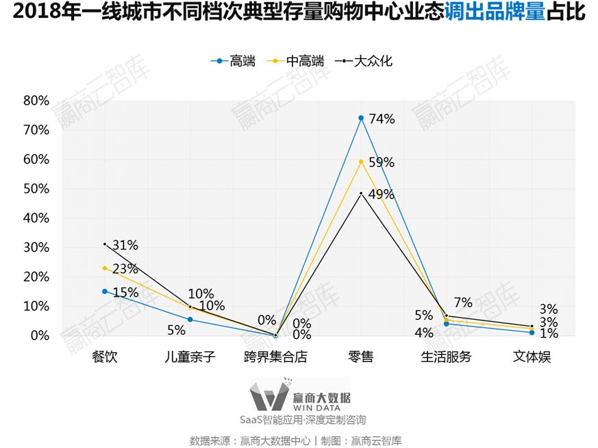 别瞎折腾，一线城市超160+mall调整“新路子”来了丨WinData研究