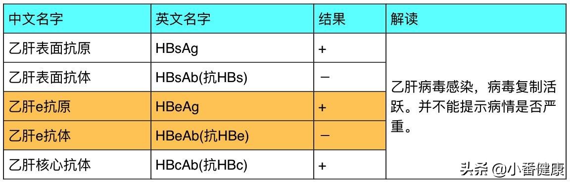 乙肝小三阳e抗体0.02下降,e抗体下降了核心抗体上升了