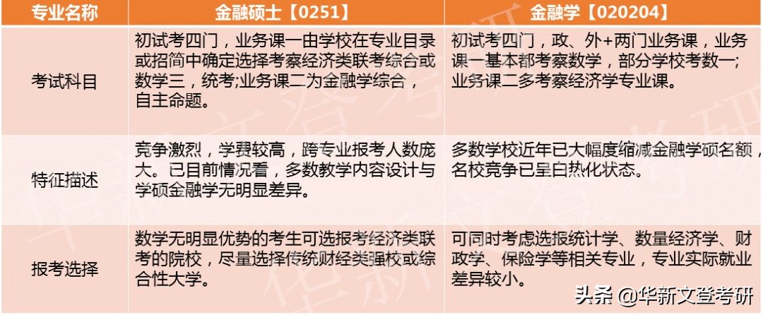 西南财经大学金融学专业难度分析