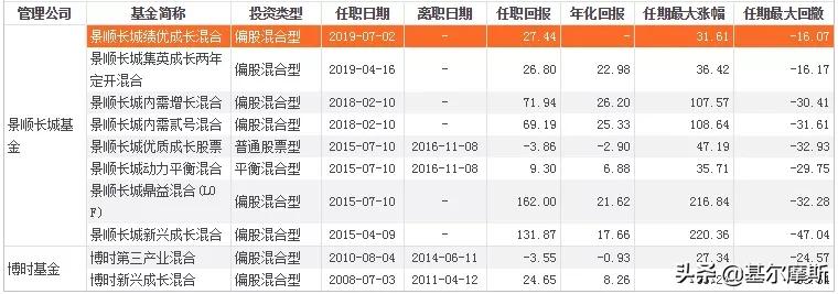 中国最牛top10基金经理2021版,近五年最牛基金经理