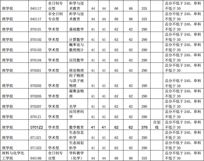 杭州师范大学2022考研复试分数线,杭州师范研究生2019年复试分数线