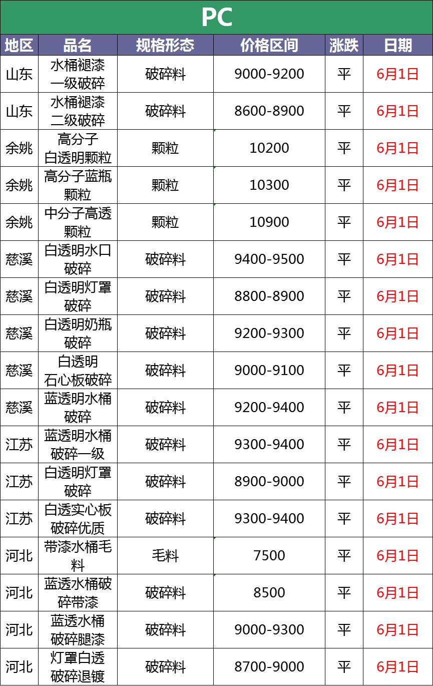 废塑料调价信息汇总附化纤厂报价,今日废塑料价格2018年10月14日