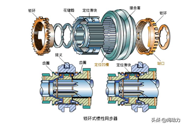变速箱同步器怎么区分正反,变速箱怎么看同步器