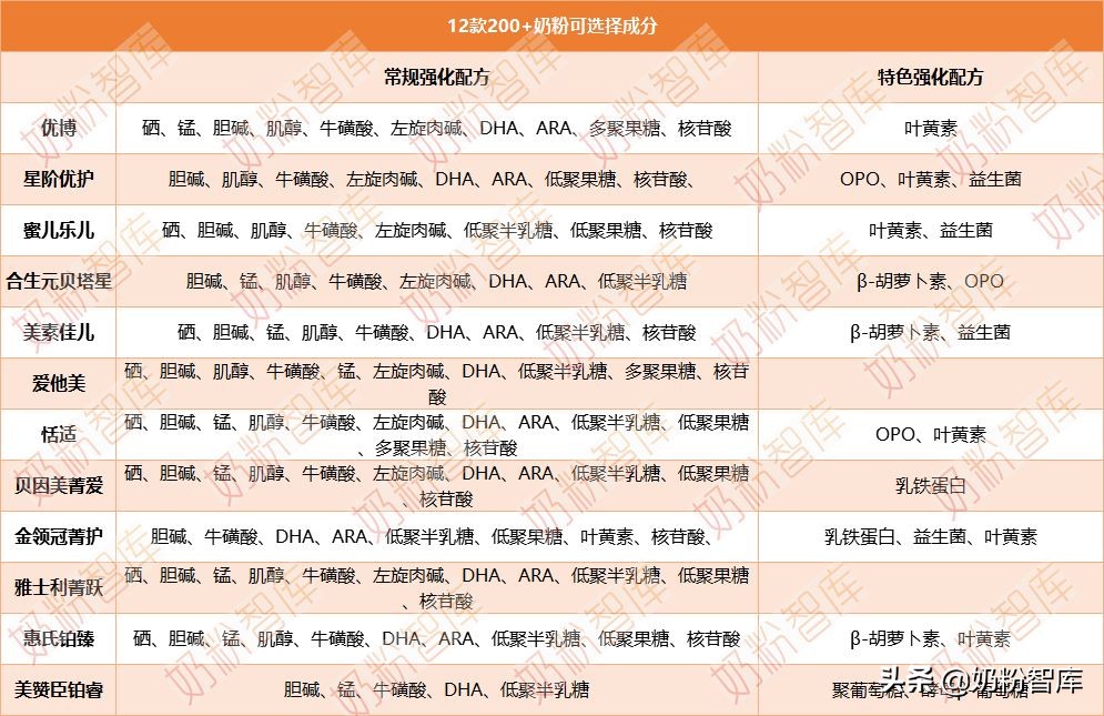 平价奶粉排行榜10强奶粉测评,200左右的奶粉性价比排行榜