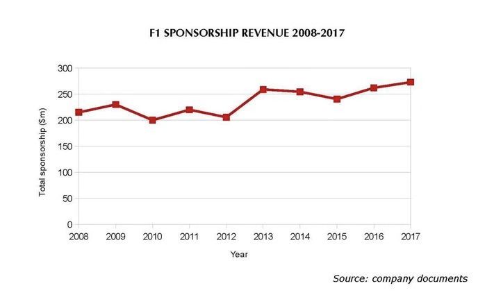 赛车不仅靠烧油，*彩博**会是F1的财政新支柱吗？