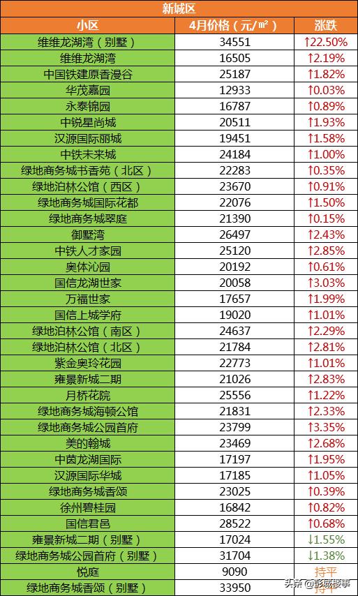 徐州沛县九龙城二手房价,徐州各片区二手房最新成交价