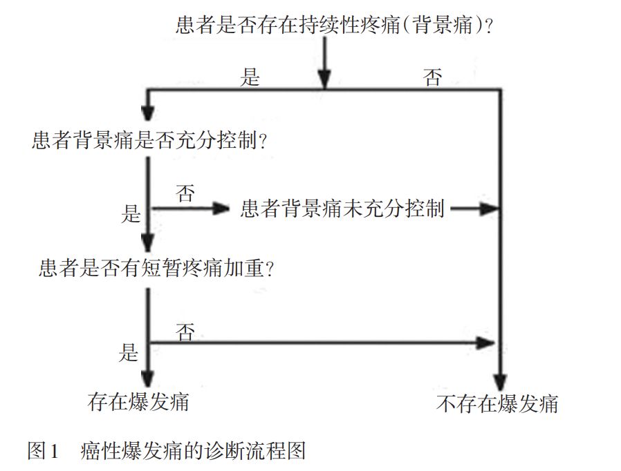 癌痛的三阶梯治疗内容及原则,癌性爆发痛诊疗共识