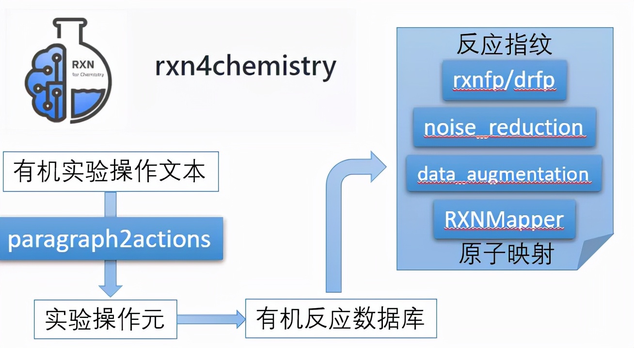「自动合成」IBM的自动化合成实验室（上）
