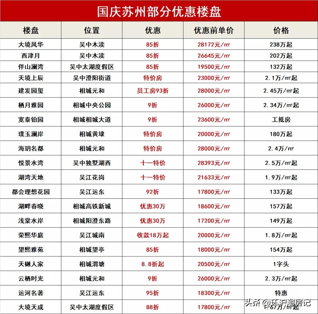苏州楼市降价房源,苏州在售房子告急吗