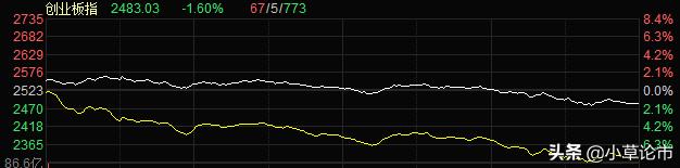 创业板急跌,创业板崩盘