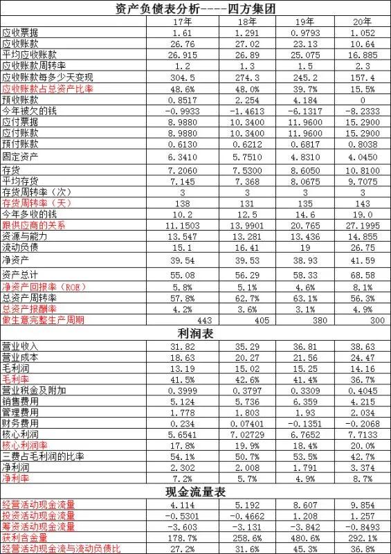 长高集团VS四方股份~两个都不错,各有千秋