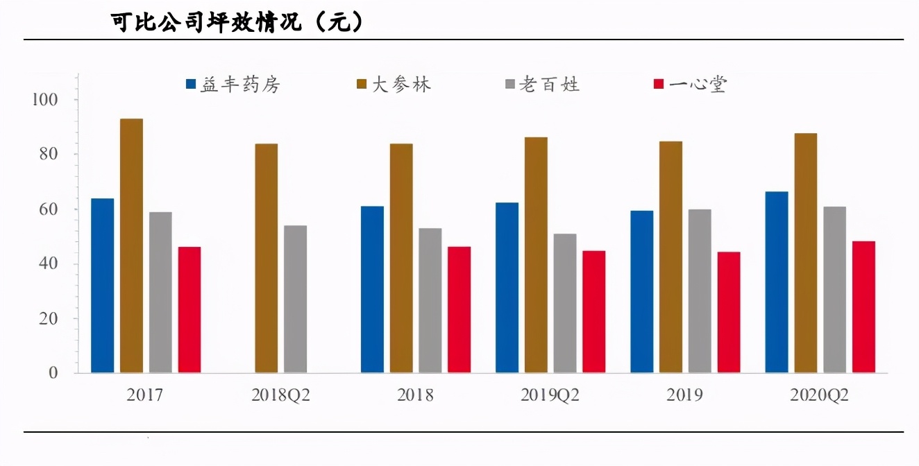 连锁药店业绩,益丰大药房未来发展