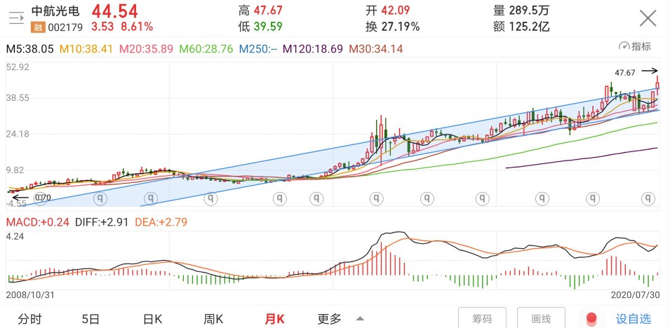 中航光电还能成为白马吗,龙头突破