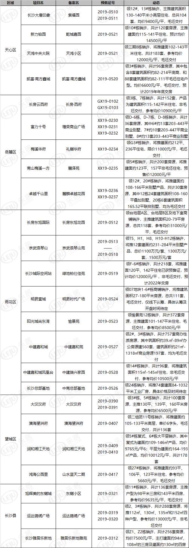 最低5660元/平最高14500元/平！本周拿证24盘城郊到市区均有