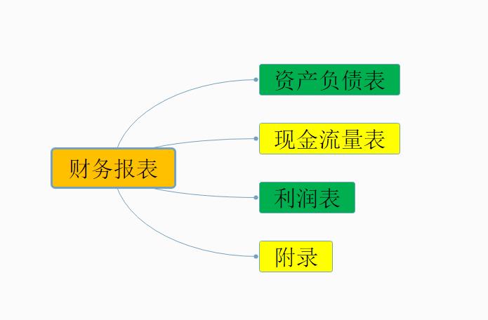 财务报表不会编制怎么办？老会计有绝招，教你轻松编制财务报表