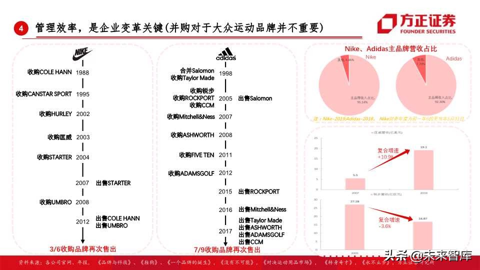 全球运动品牌排行,世界运动品牌市值变化史