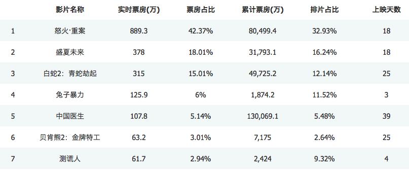 2021档院线排片,2019院线排片表
