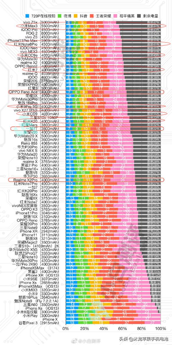 哪个品牌的电池续航能力最强,电池续航能力最强的智能手机