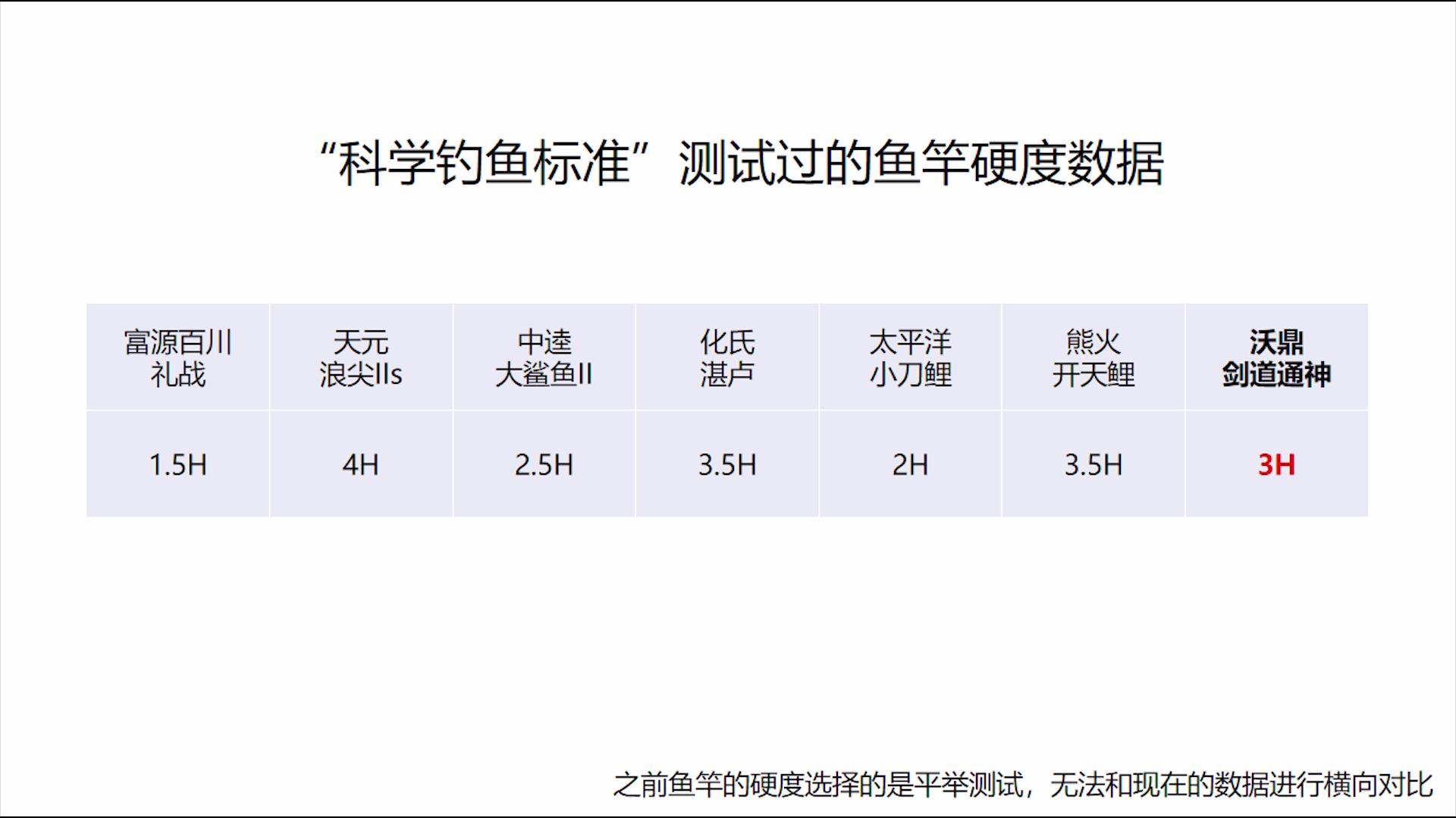 低价鱼竿不虚标实测结果喜忧参半,便宜不虚标竿评测