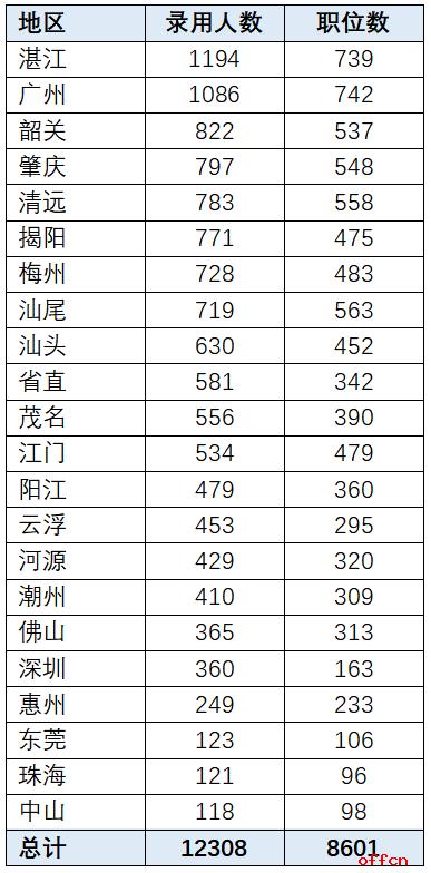 湛江公务员考试条件公示,省考湛江公务员岗位2020
