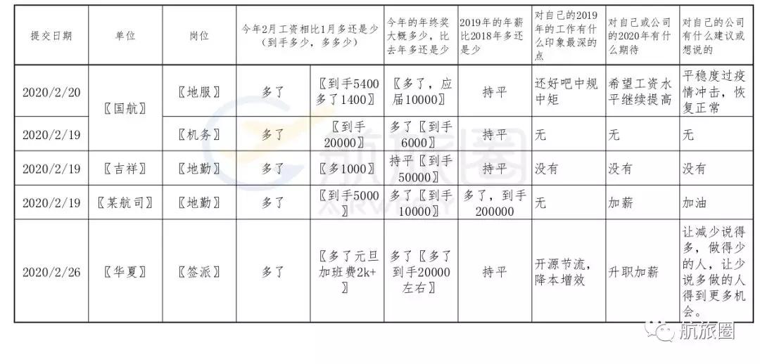 疫情下的航空业员工收入,疫情过后的工资排行榜