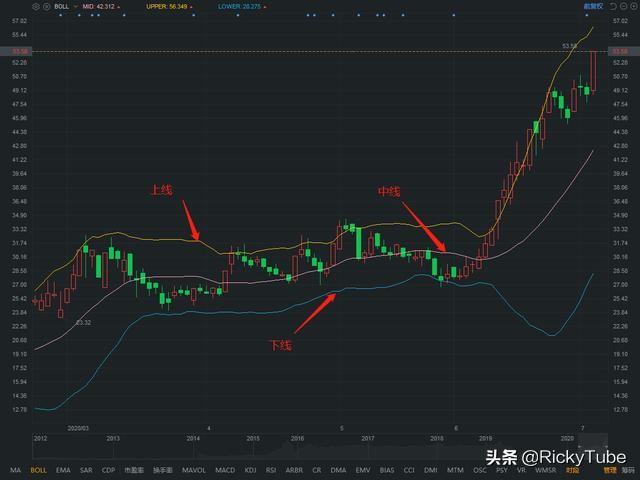 k线结合布林线买入技巧,60分钟炒股布林线实战案例分析