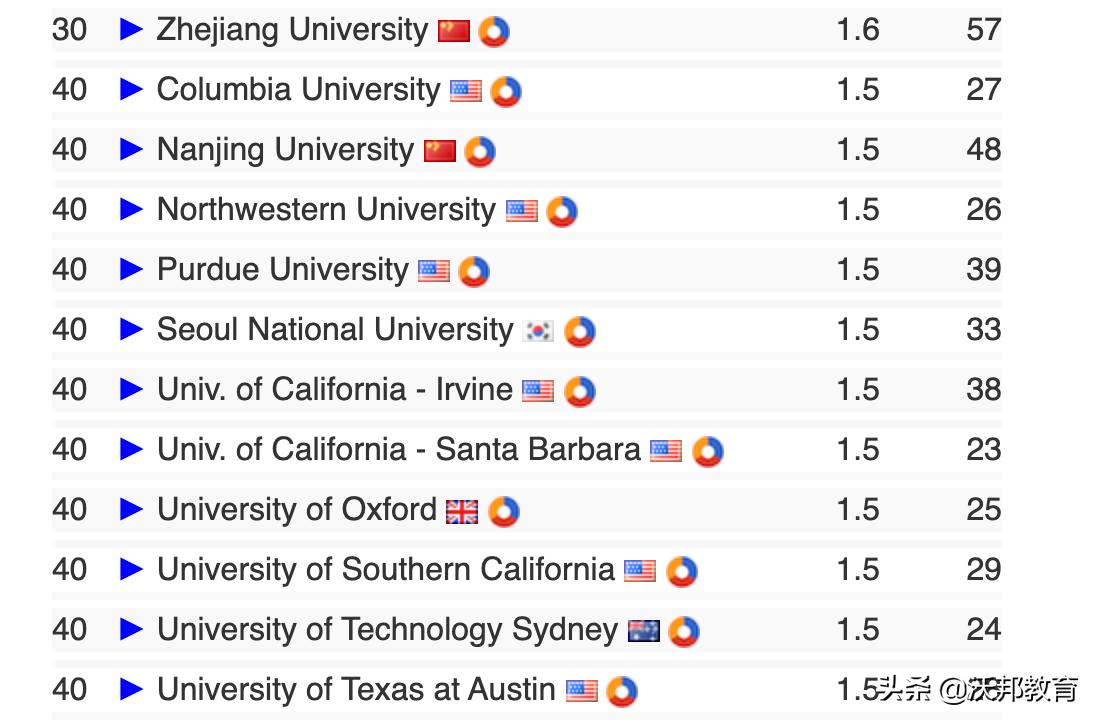 mit鍏ㄧ悆鎺掑悕绗嚑,2022鍏ㄧ悆鎺掑悕绗竴鐨刢sgo