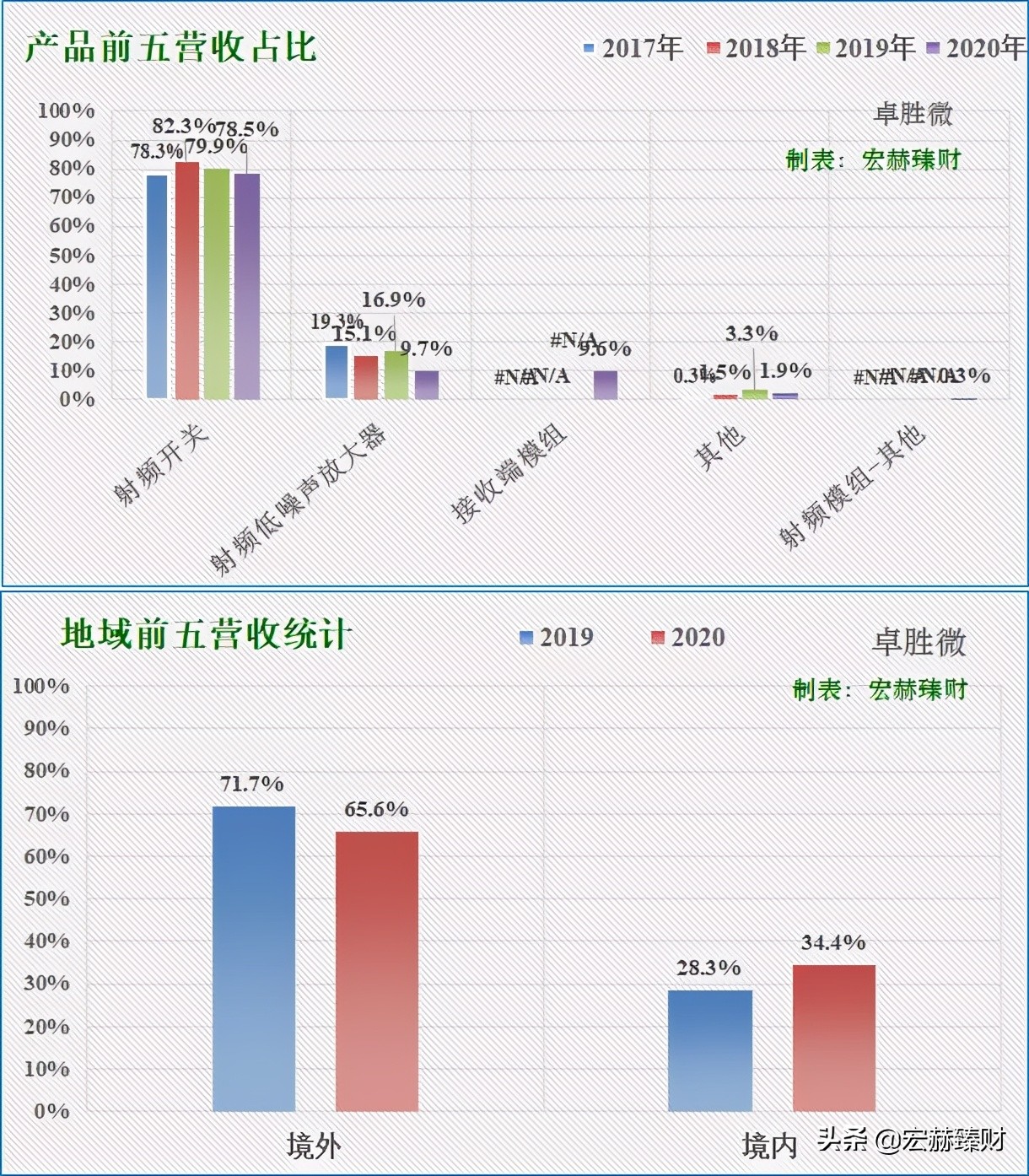 经历1.8年市值增长6.4倍，卓胜微背后是什么？