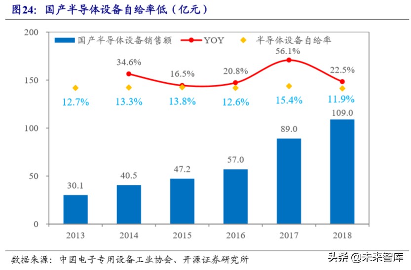 半导体产业升级发展,半导体设备产业链深度梳理