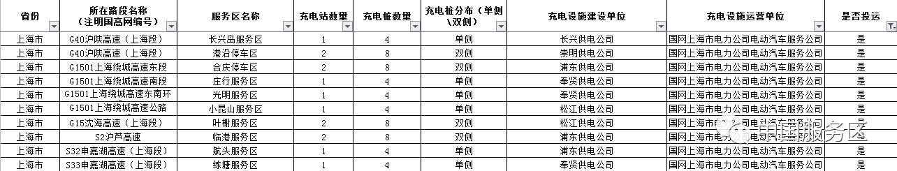 值得收藏,2020年高速服务区充电桩最全整理好用行程规划app推荐