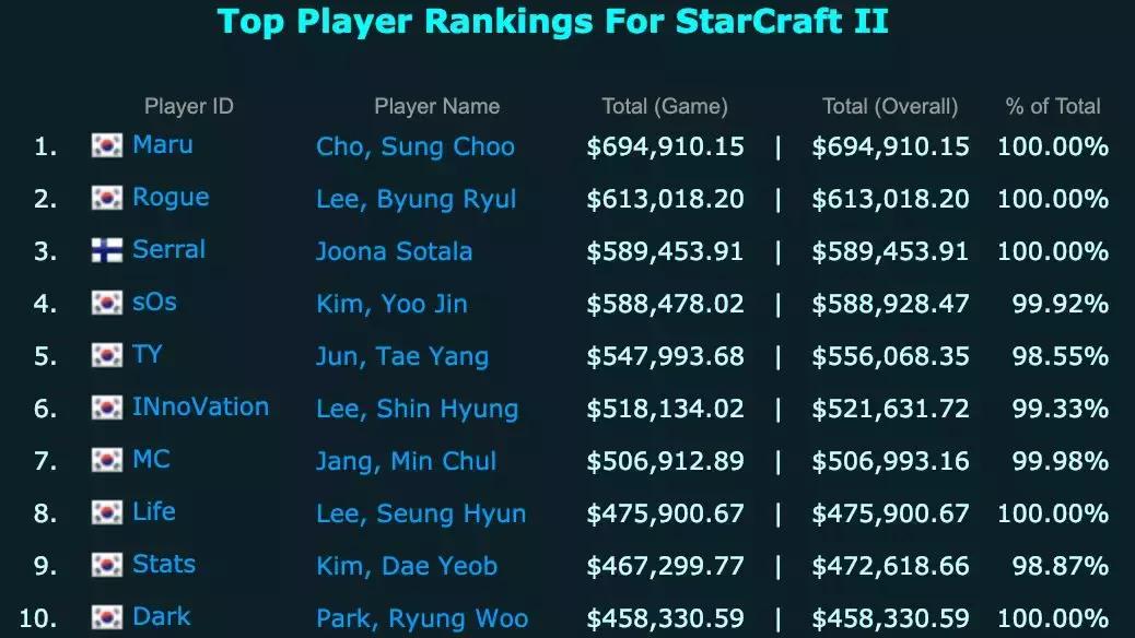 DeepMind星际争霸2AI首秀即将上演,旭东老仙奶一口?