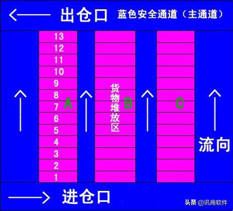 仓库先进先出的好处有哪些,仓库怎么做到先进先出