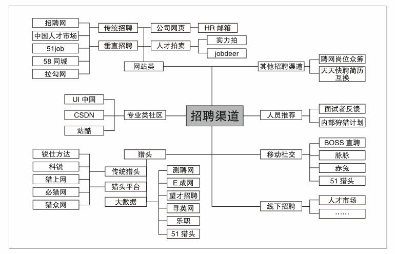 招聘渠道分析及优势,招聘渠道分为哪些大类
