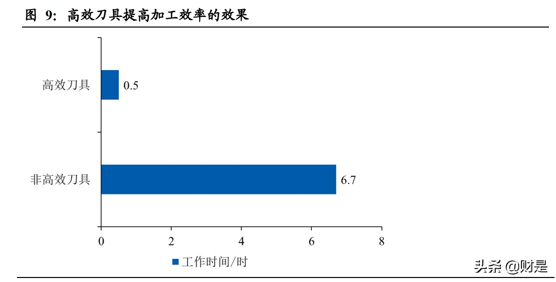 刀具市场趋势总结,机床加工最新刀具