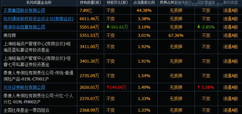 正泰电器光伏龙头,低压龙头