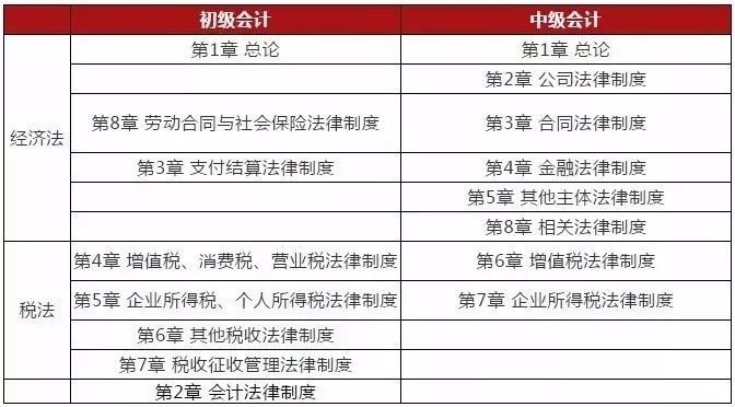 中级会计职称比初级难多少,初级会计职称跟中级有什么区别